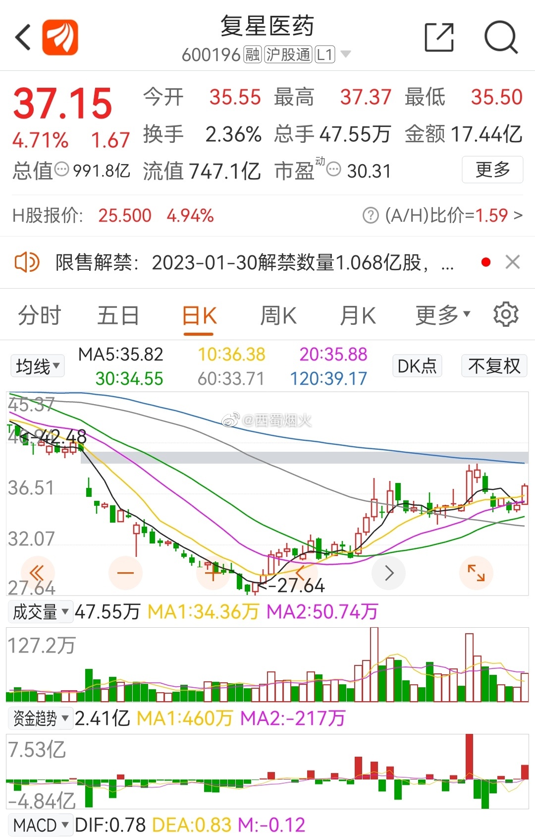 復(fù)星醫(yī)藥最新動(dòng)態(tài)，創(chuàng)新研發(fā)、市場(chǎng)拓展及行業(yè)影響力全面提升