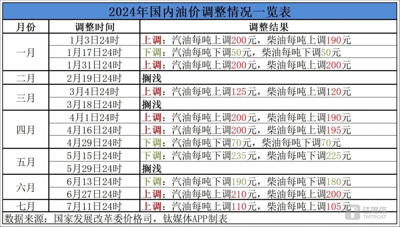 最新油價(jià)調(diào)整表詳解，步驟指南與調(diào)整動態(tài)監(jiān)測報(bào)告